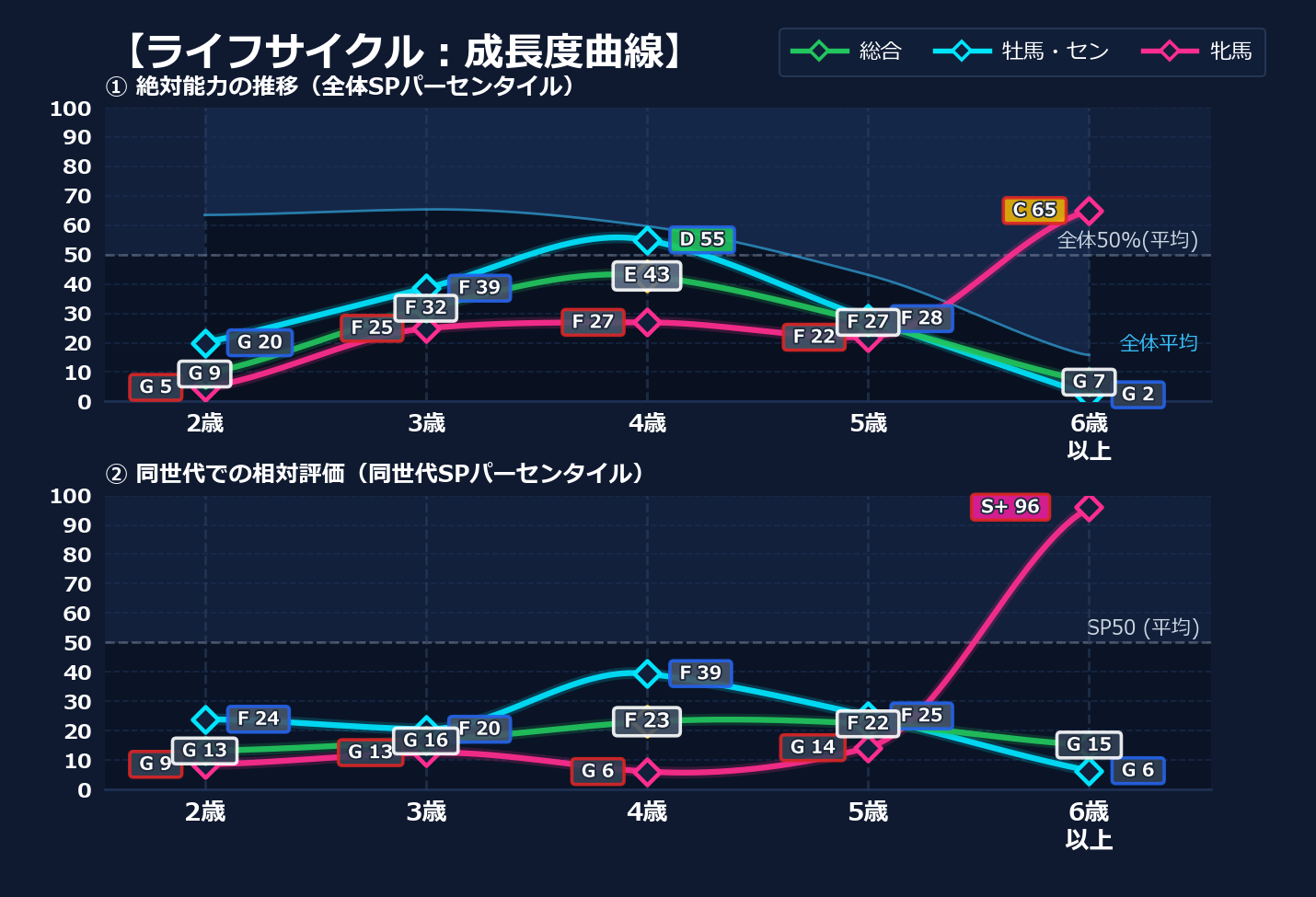 年齢別パフォーマンス