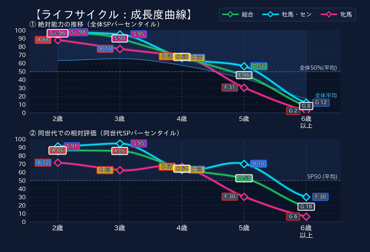 年齢別パフォーマンス