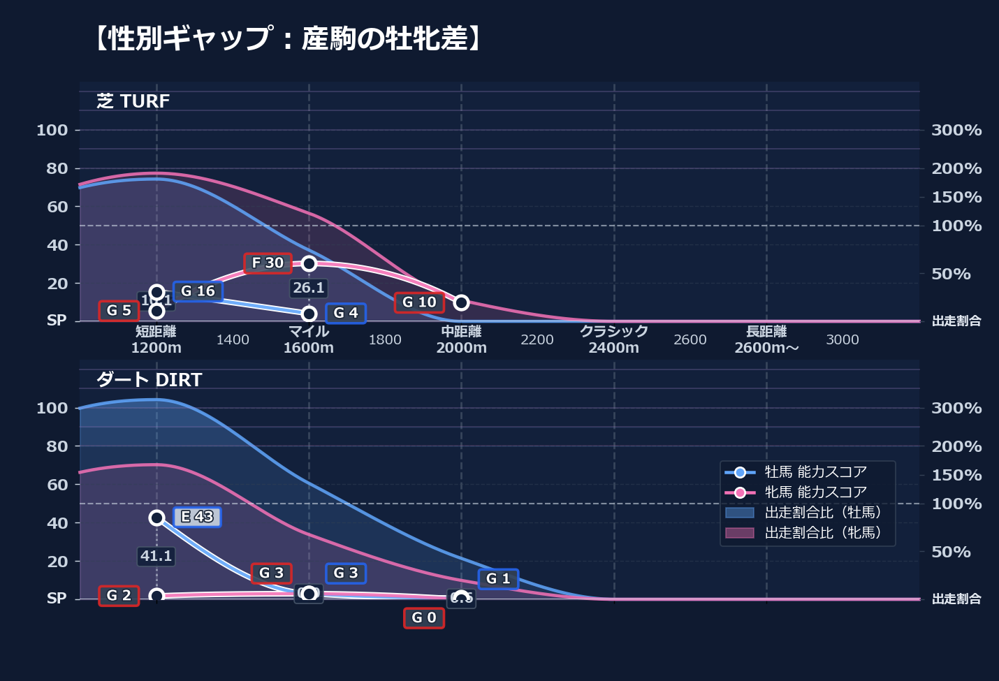 牡馬牝馬別の距離適性とパフォーマンス