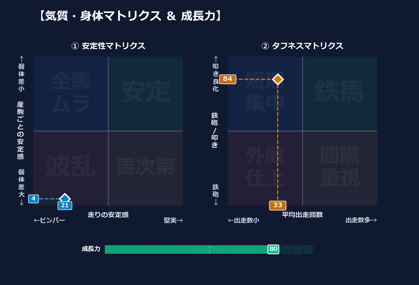 産駒の安定感と出走間隔