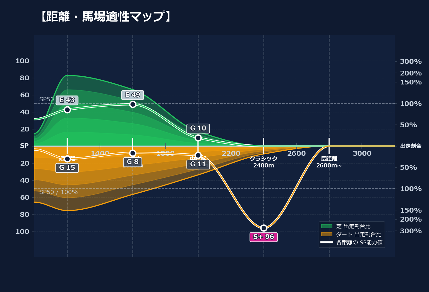 芝ダート適性と馬場別パフォーマンス