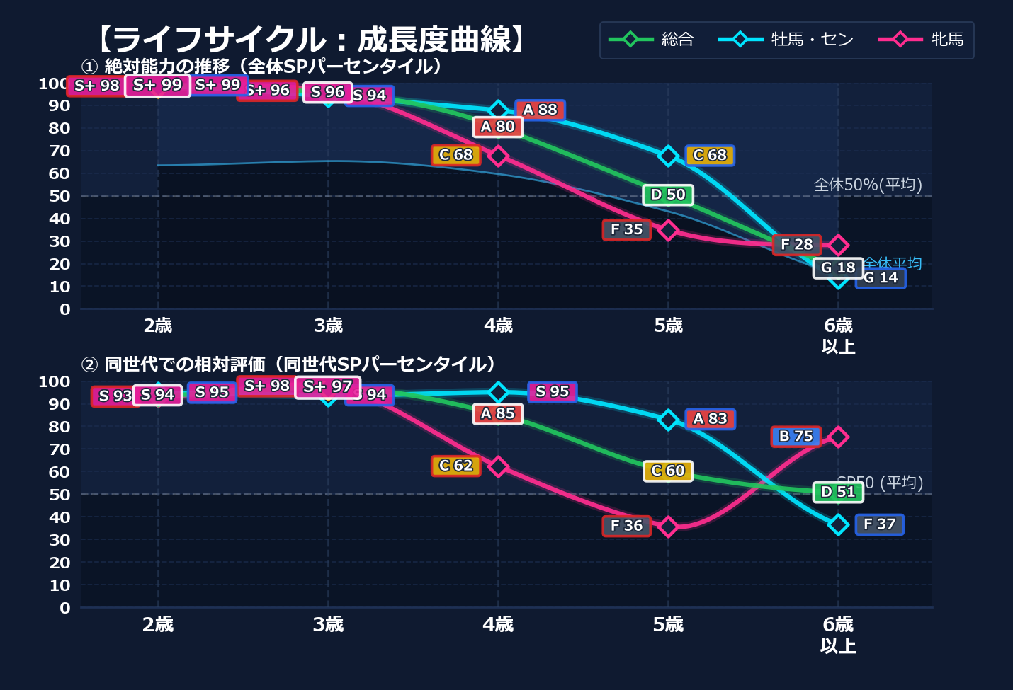 年齢別パフォーマンス