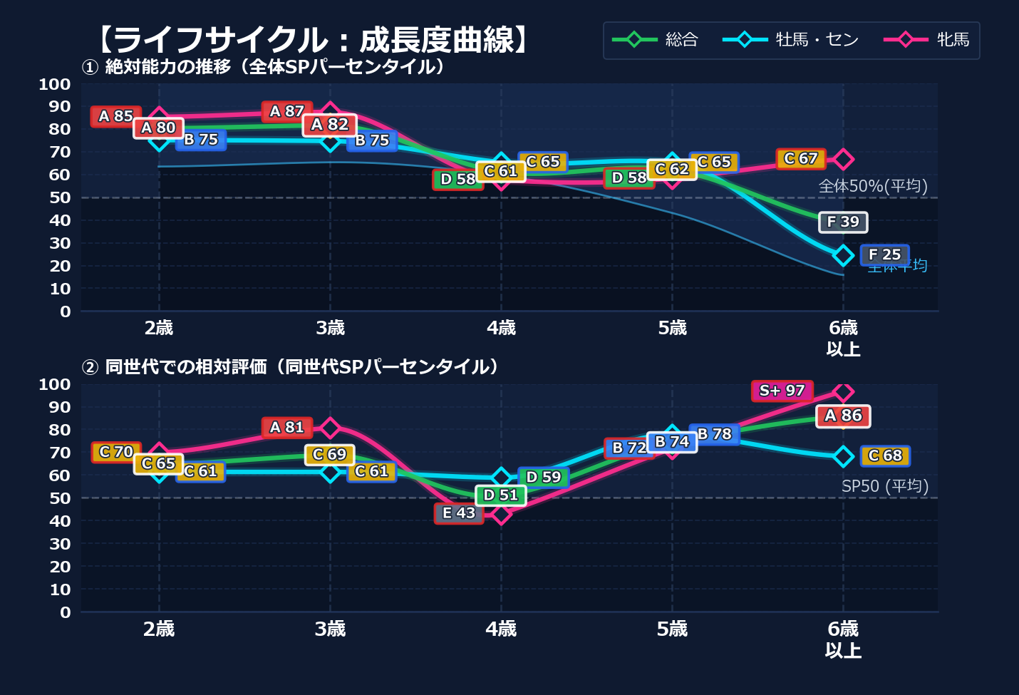 年齢別パフォーマンス