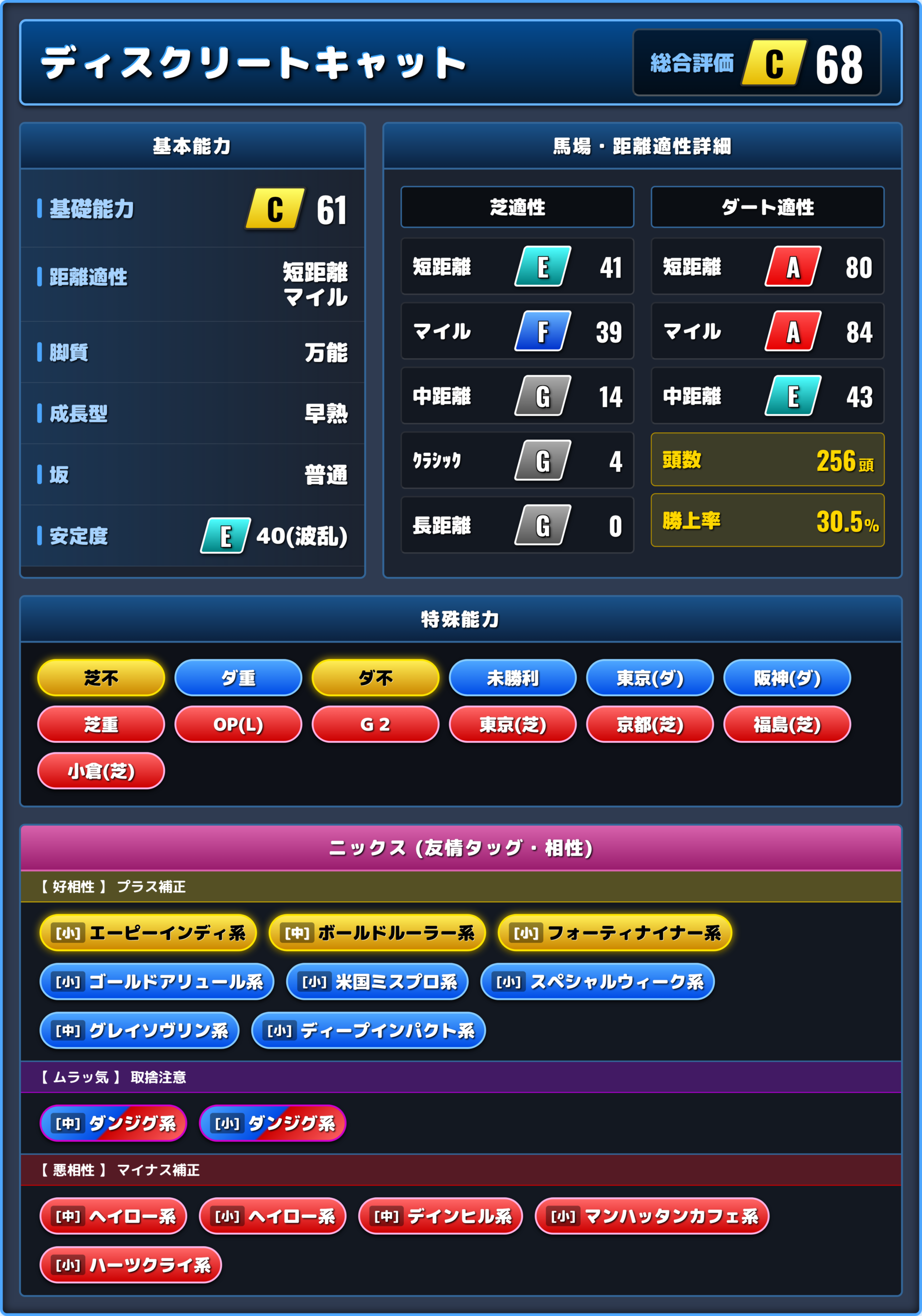 ディスクリートキャットの能力評価1