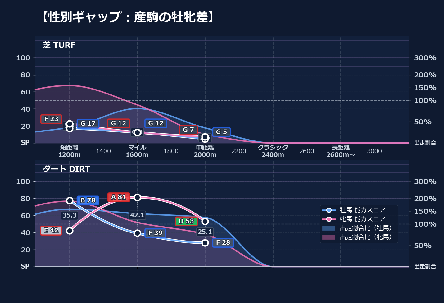 牡馬牝馬別の距離適性とパフォーマンス