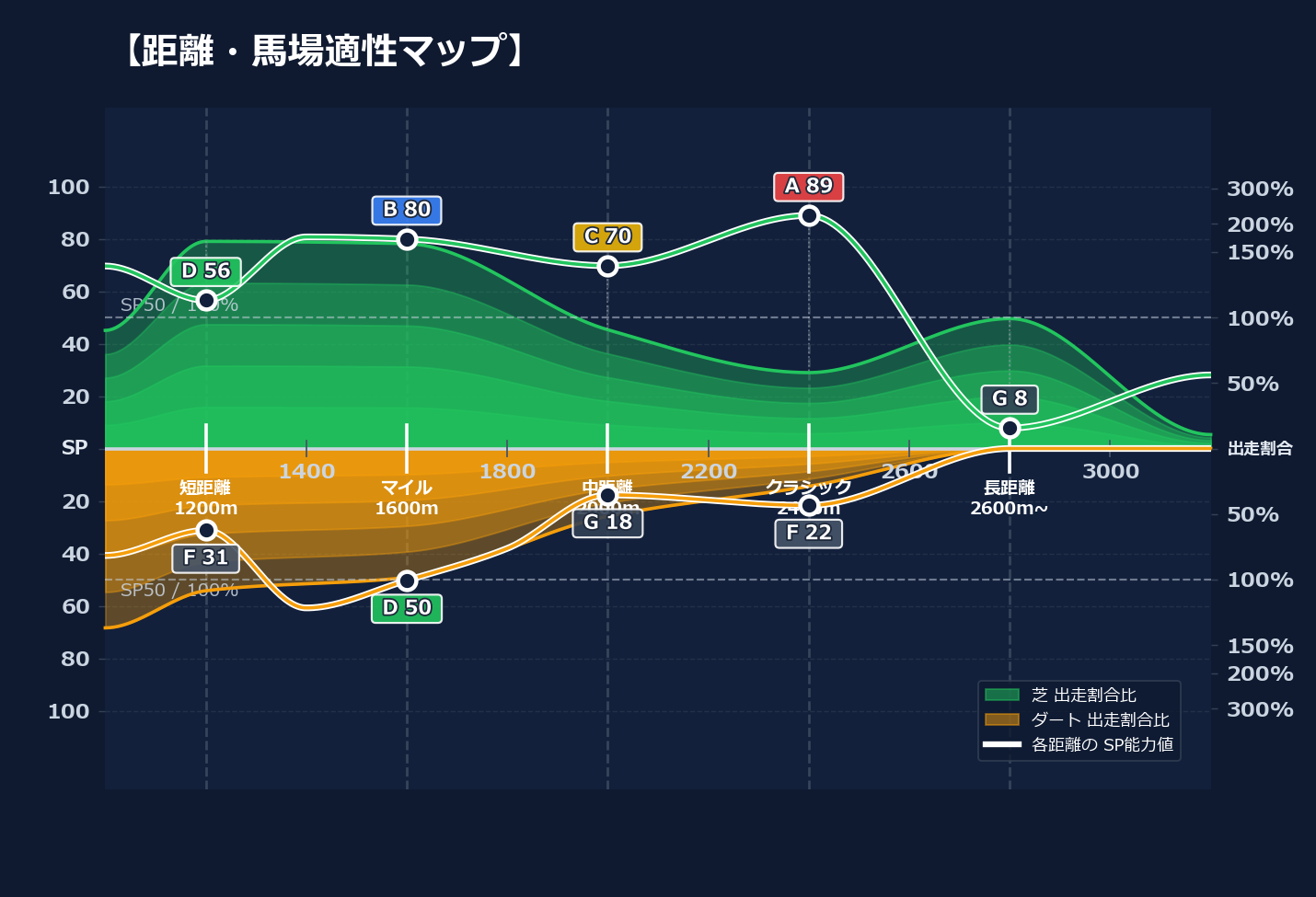 芝ダート適性と馬場別パフォーマンス
