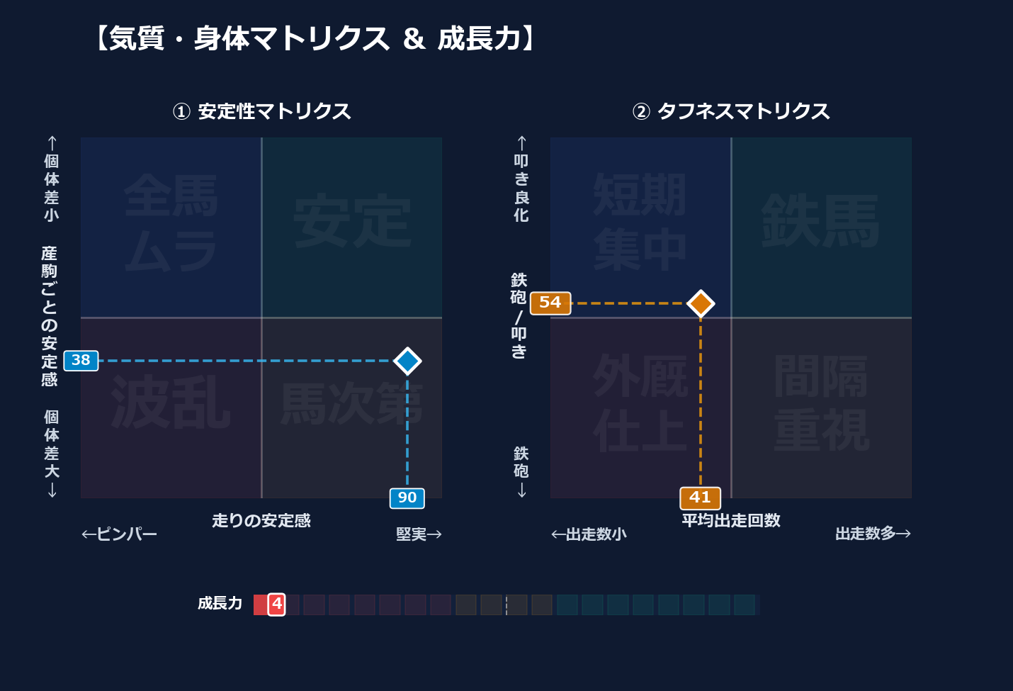 産駒の安定感と出走間隔