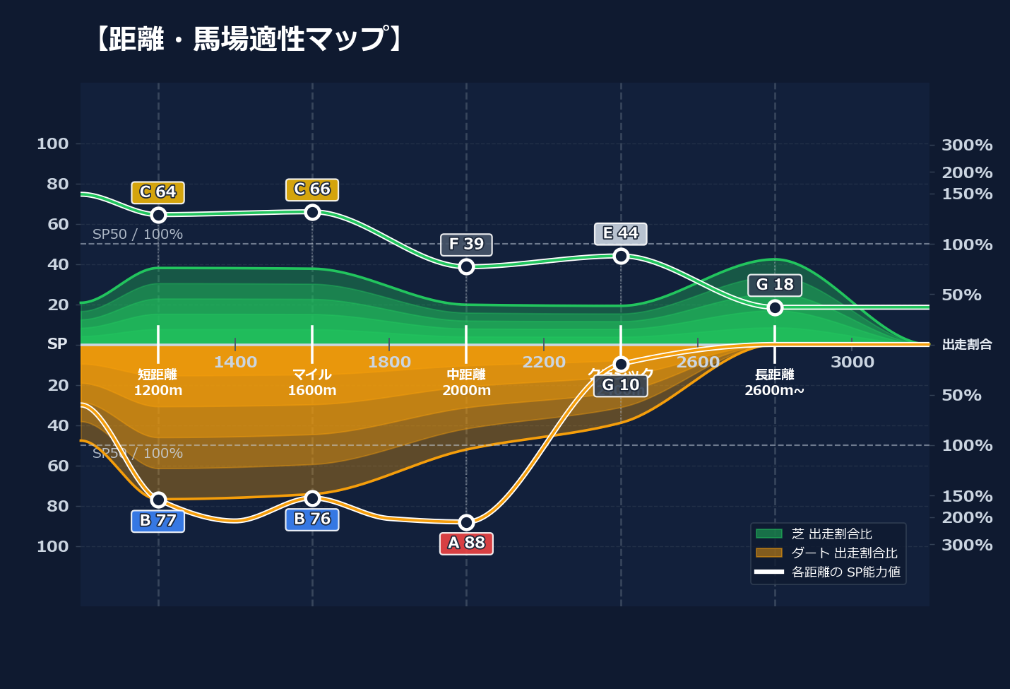 芝ダート適性と馬場別パフォーマンス