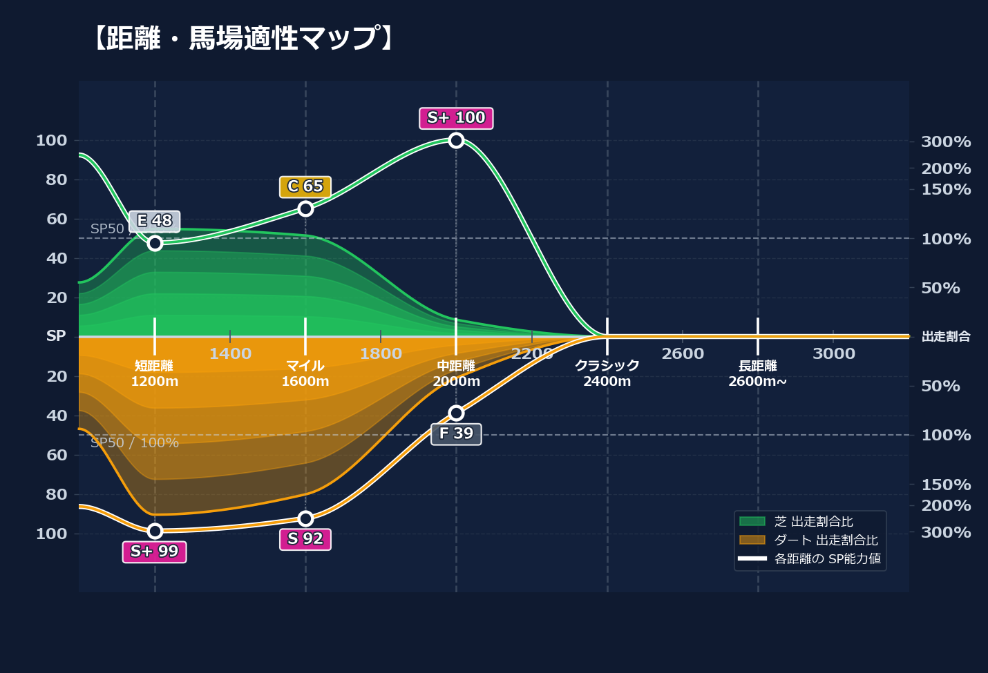 芝ダート適性と馬場別パフォーマンス