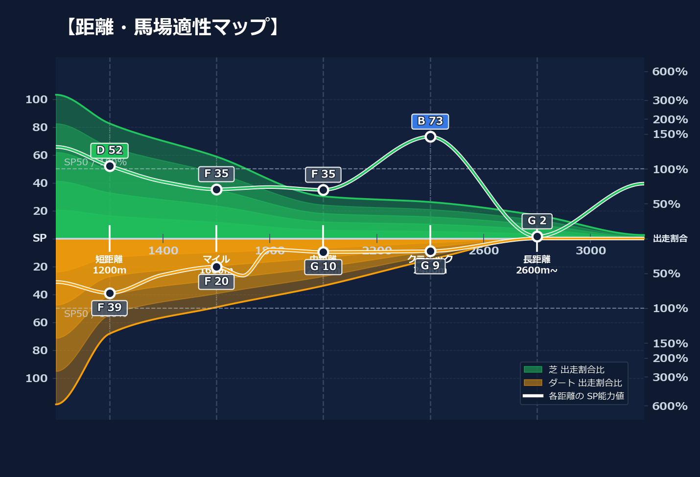 芝ダート適性と馬場別パフォーマンス