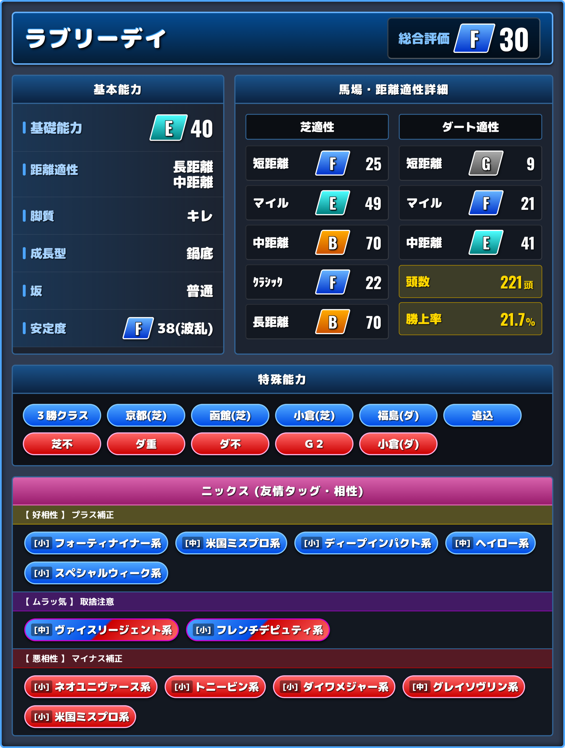 ラブリーデイの能力評価1