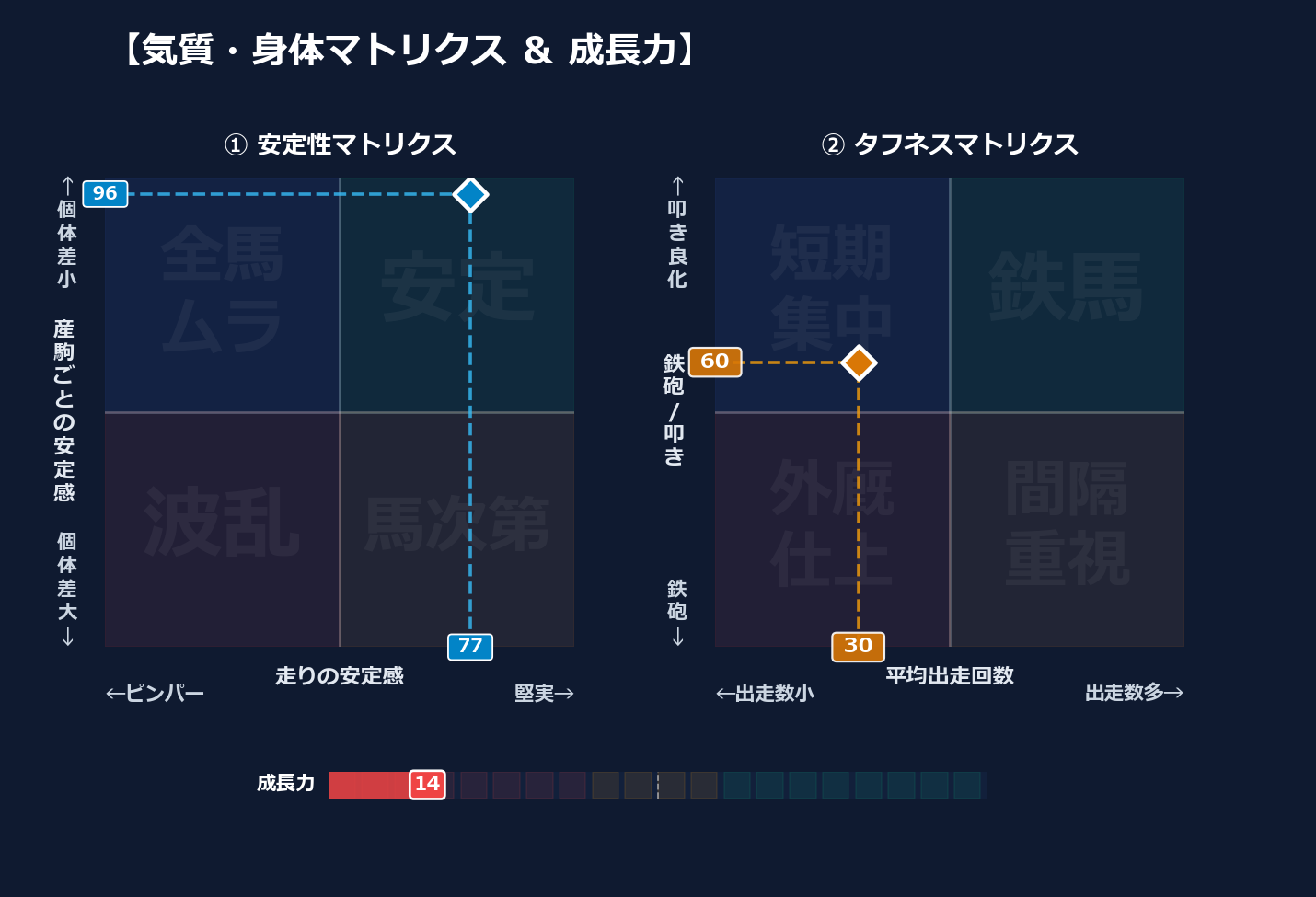 産駒の安定感と出走間隔