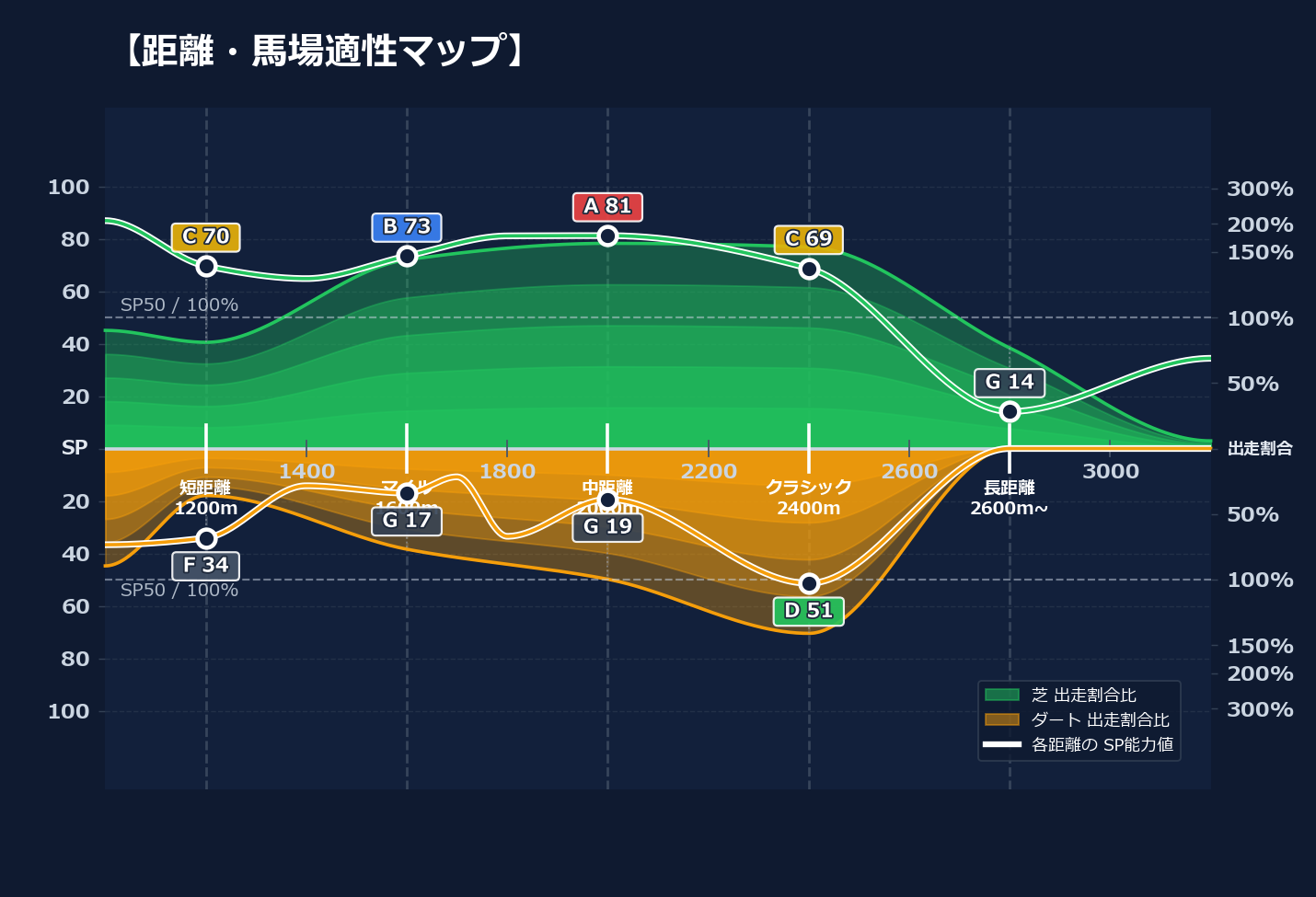芝ダート適性と馬場別パフォーマンス