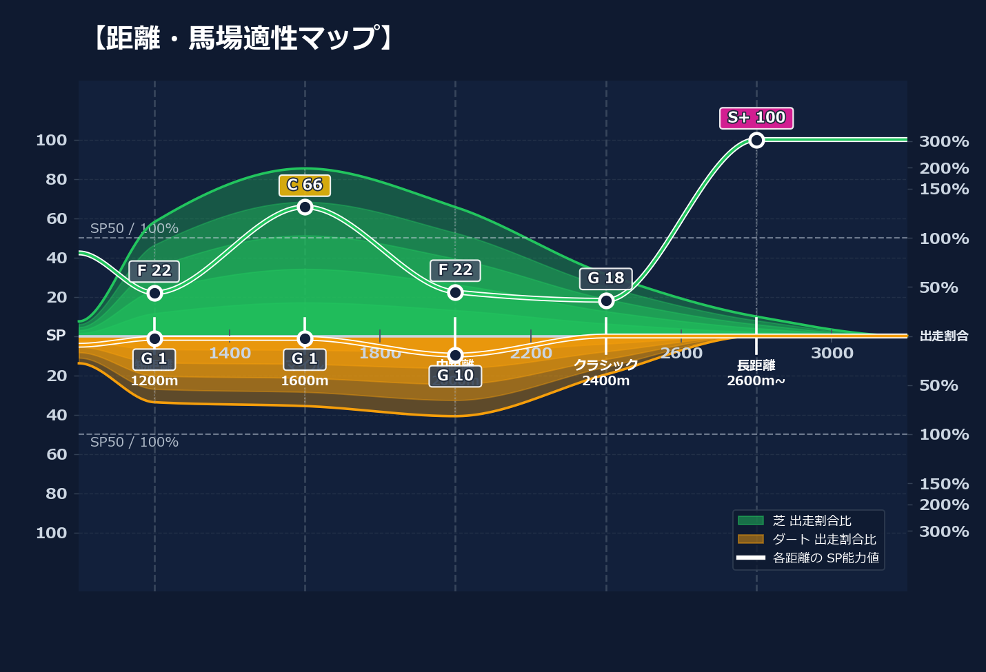 芝ダート適性と馬場別パフォーマンス