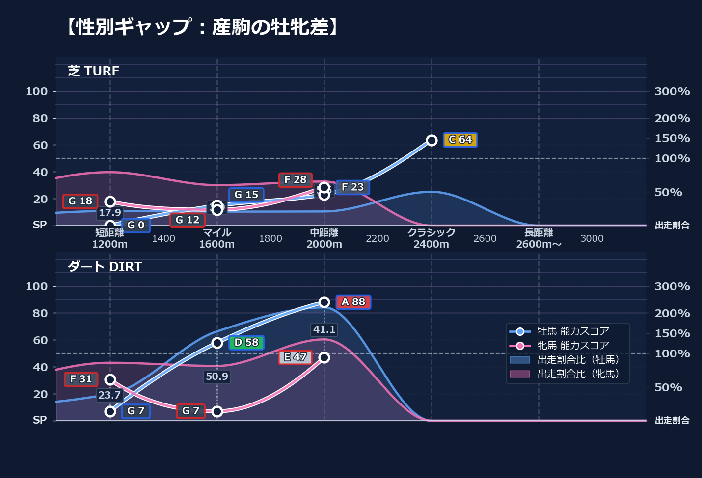 牡馬牝馬別の距離適性とパフォーマンス