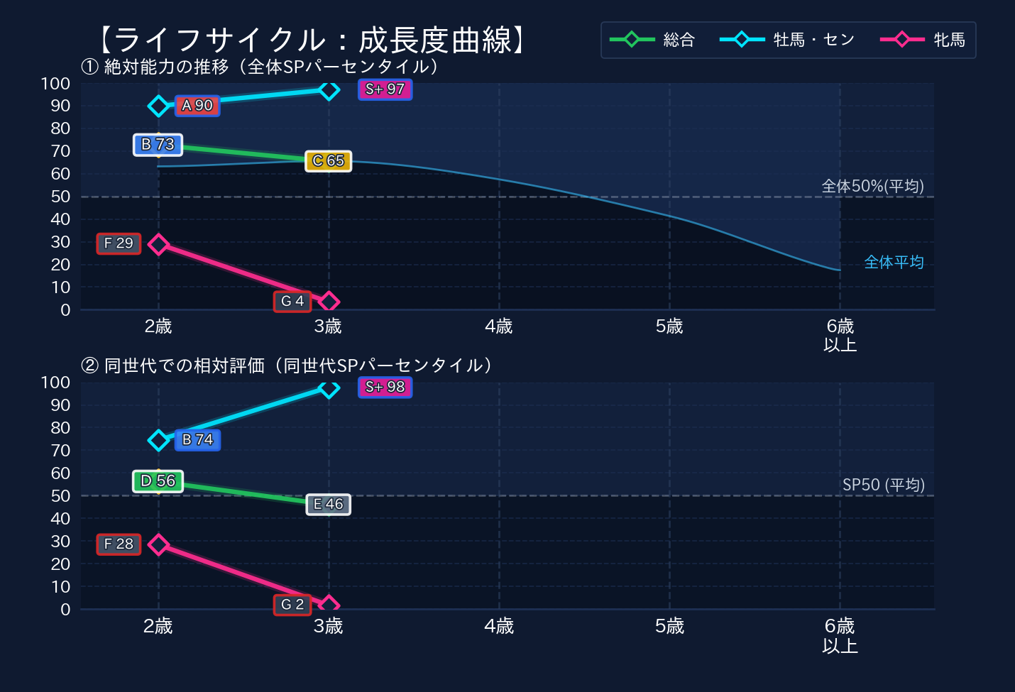年齢別パフォーマンス