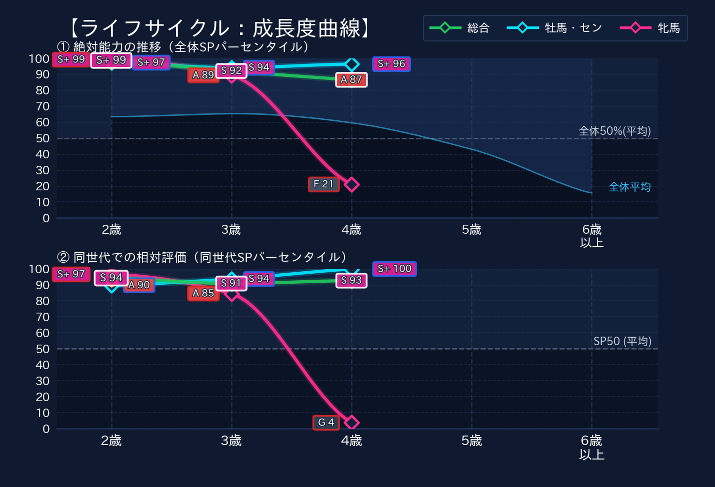 年齢別パフォーマンス