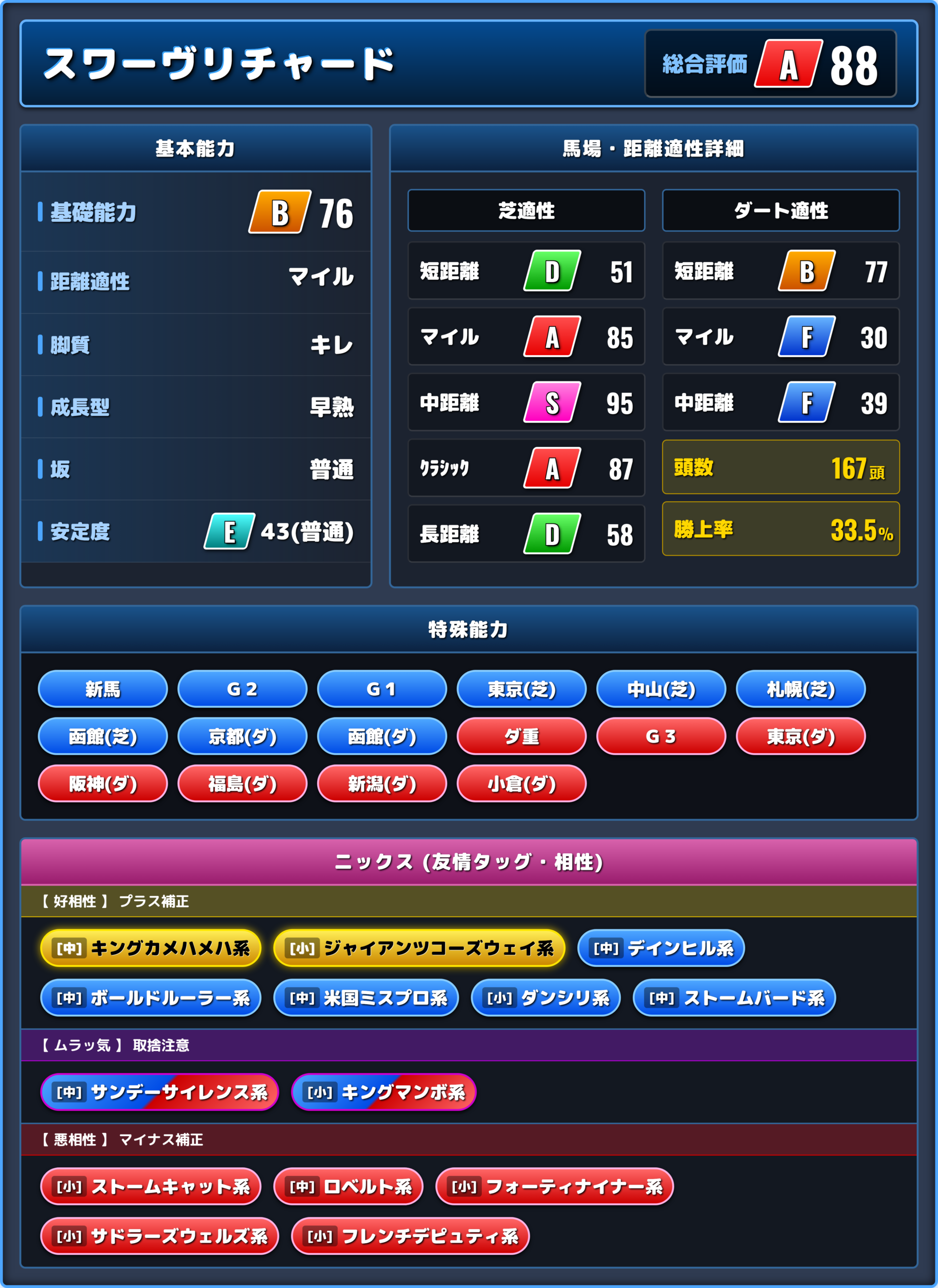 スワーヴリチャードの能力評価1