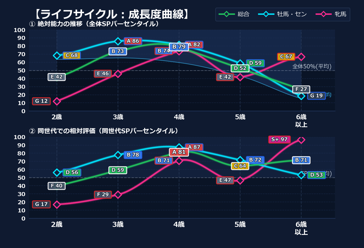 年齢別パフォーマンス