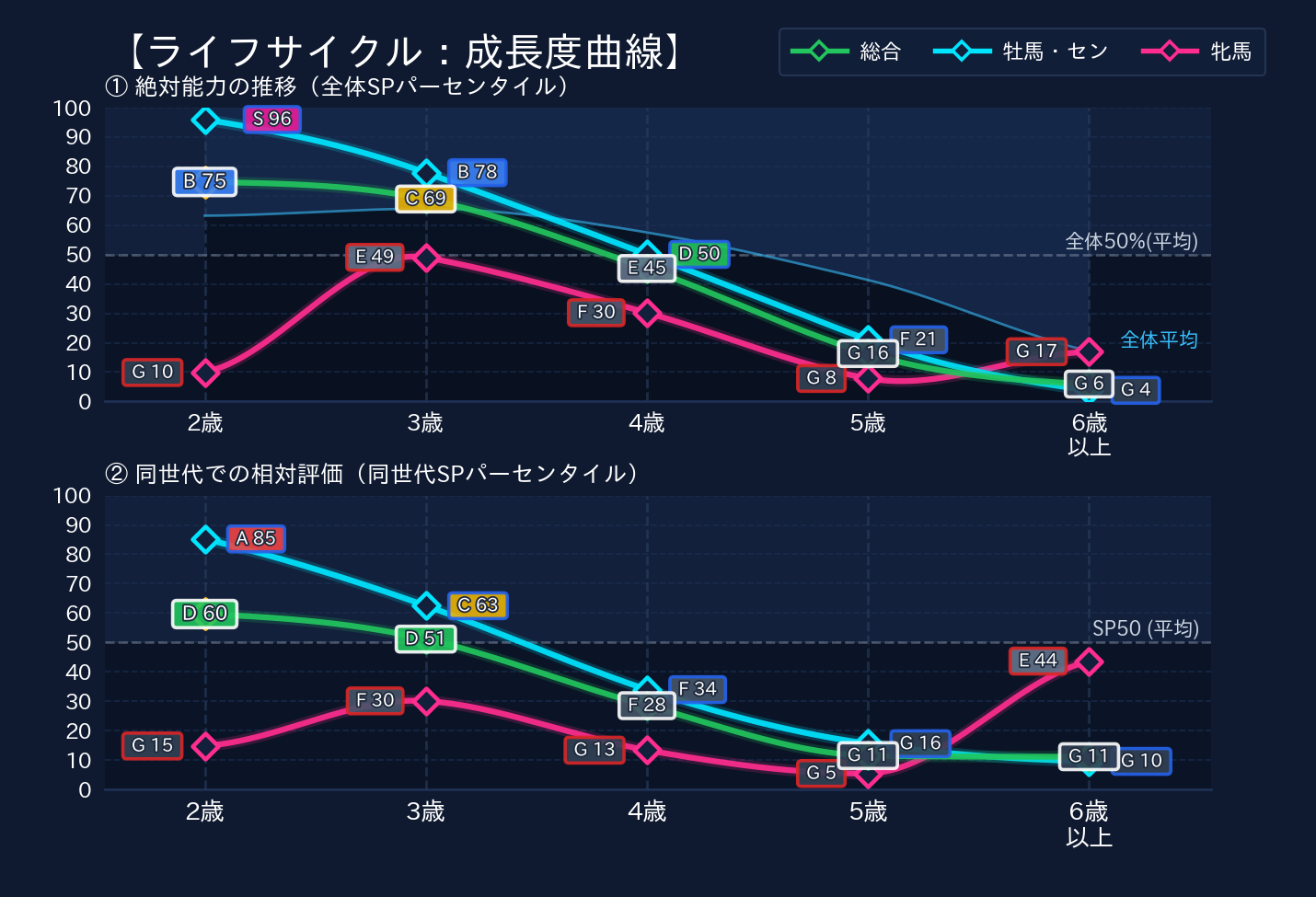 年齢別パフォーマンス