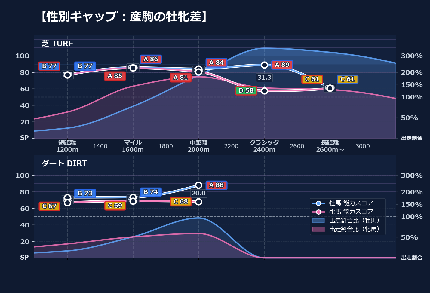 牡馬牝馬別の距離適性とパフォーマンス