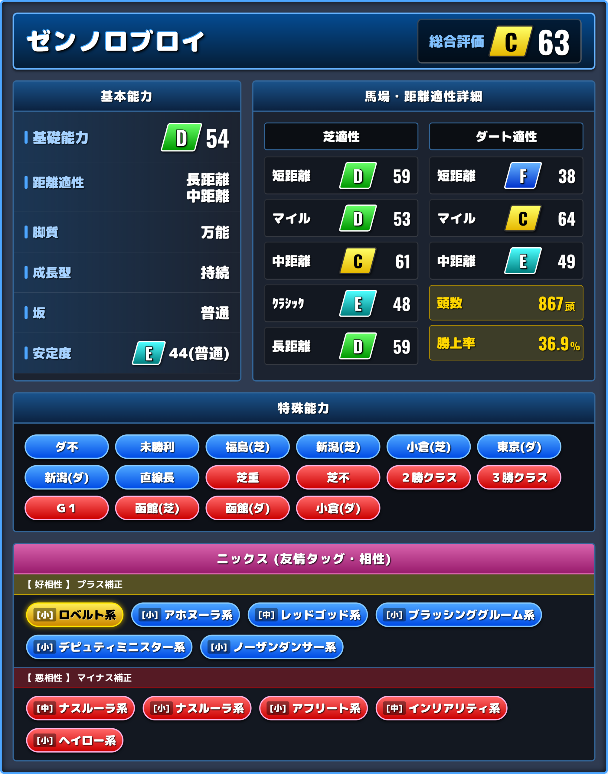 ゼンノロブロイの能力評価1