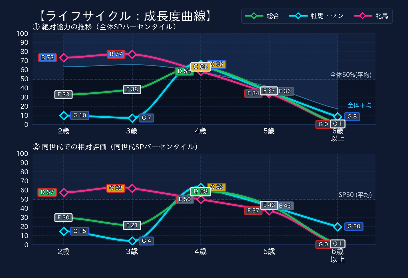 年齢別パフォーマンス