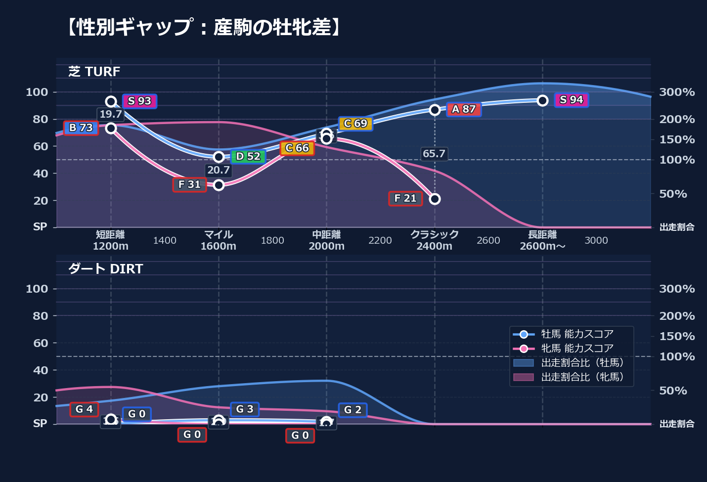 牡馬牝馬別の距離適性とパフォーマンス