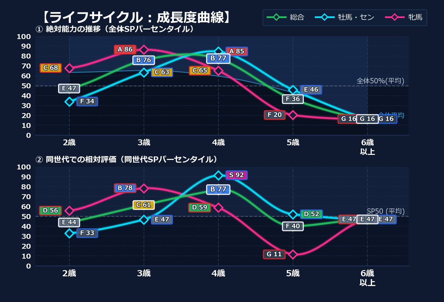 年齢別パフォーマンス