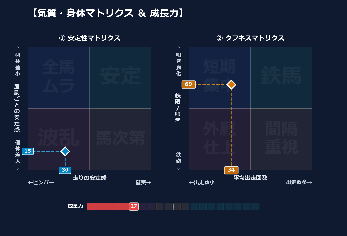 産駒の安定感と出走間隔