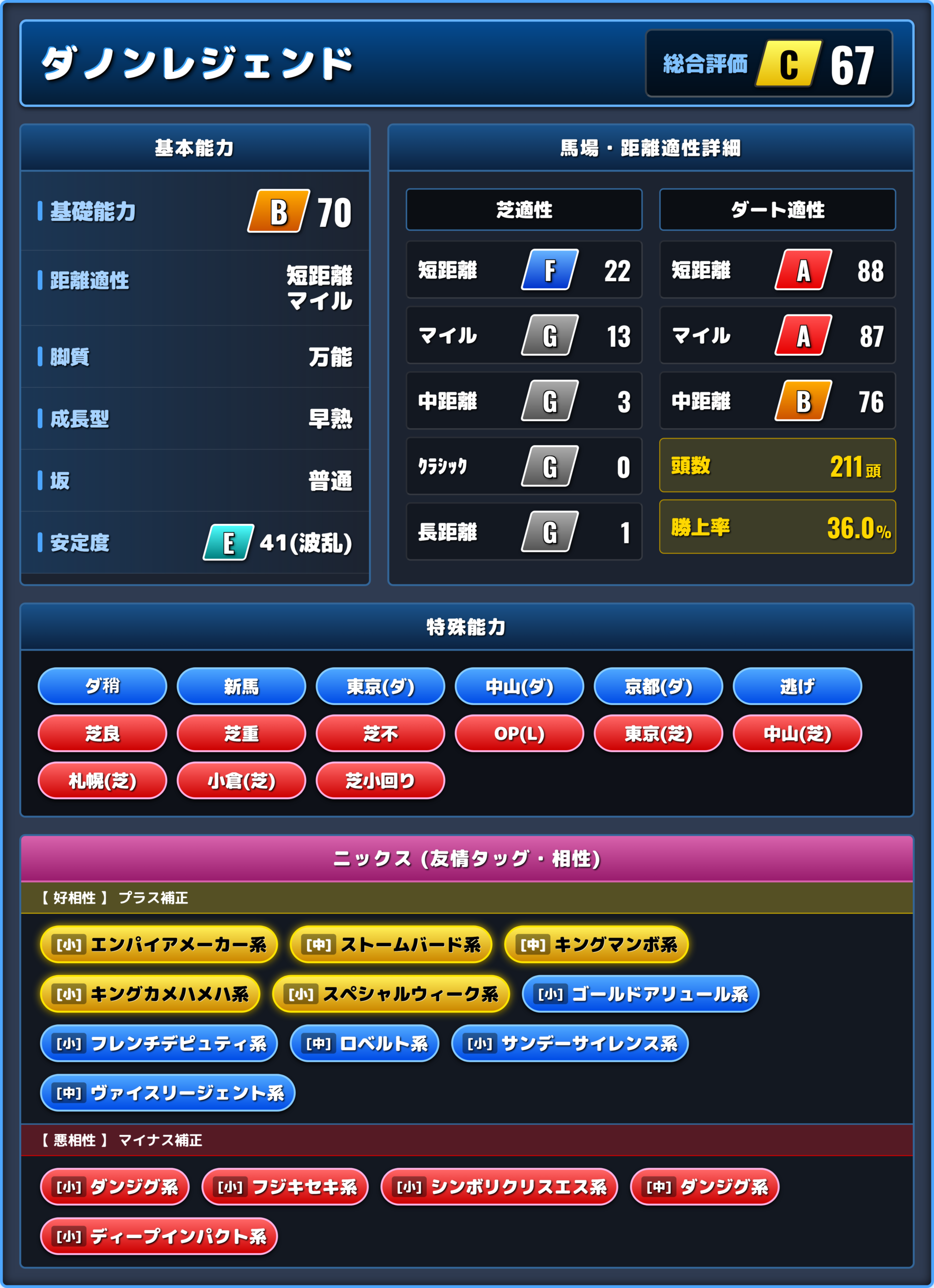 ダノンレジェンドの能力評価1