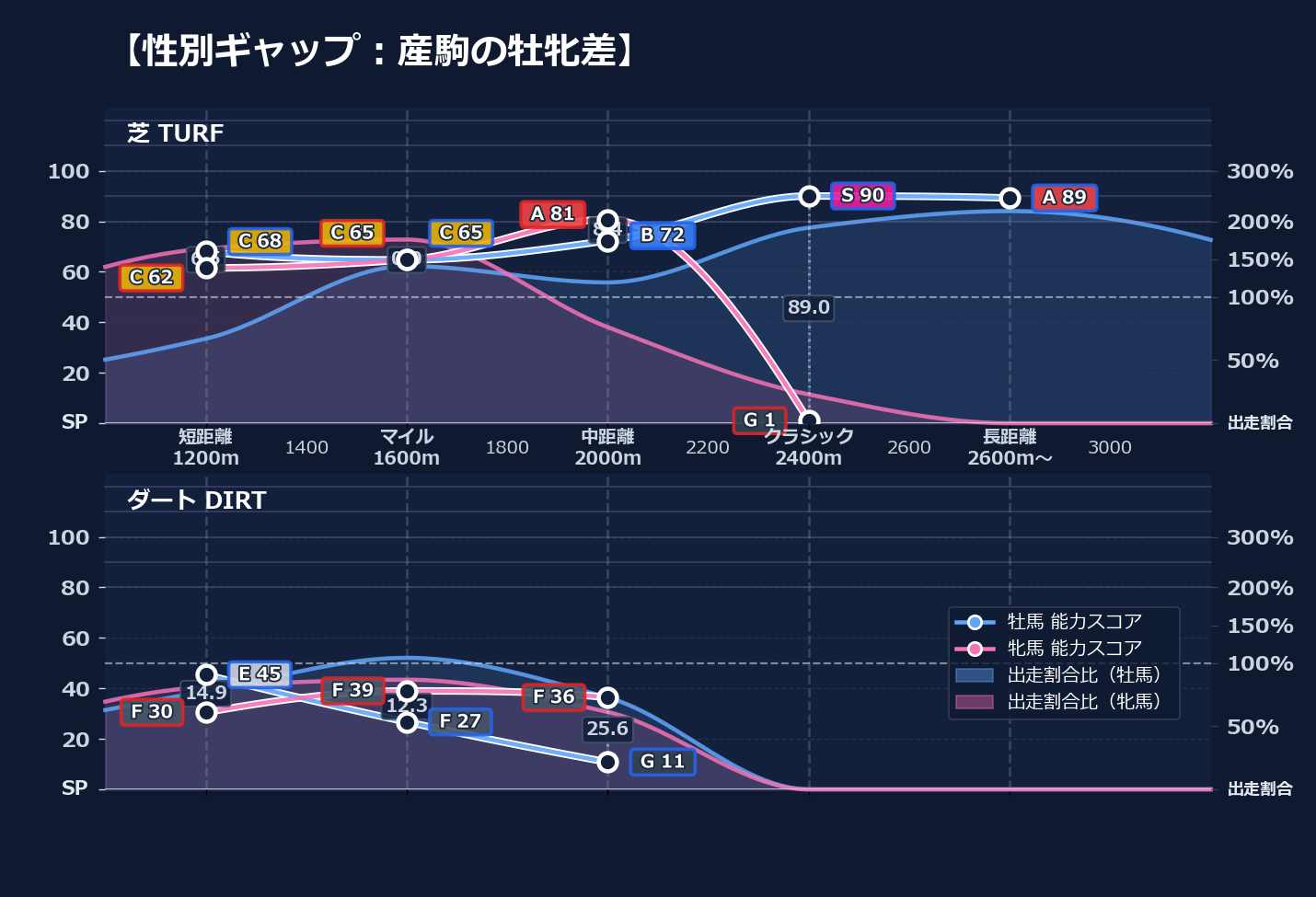牡馬牝馬別の距離適性とパフォーマンス