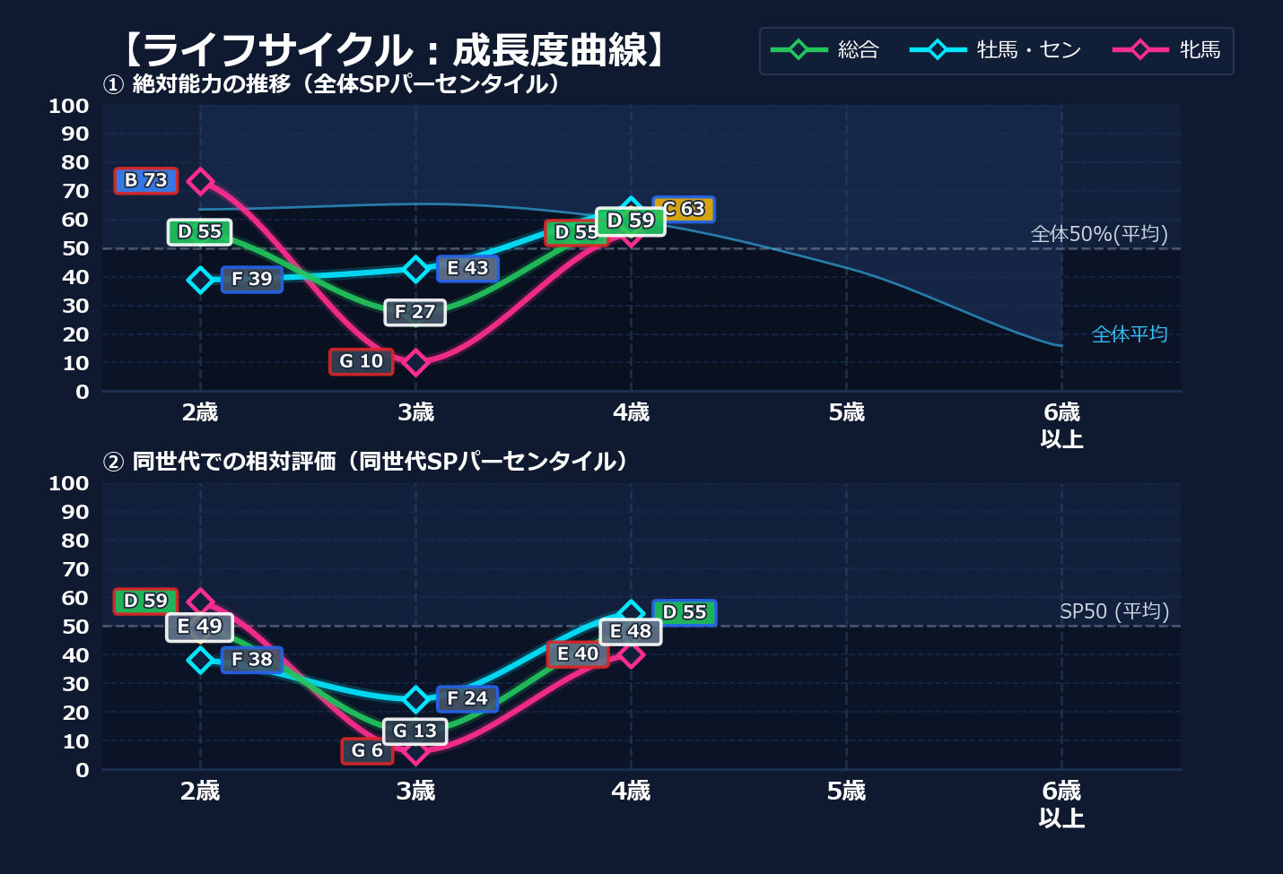 年齢別パフォーマンス