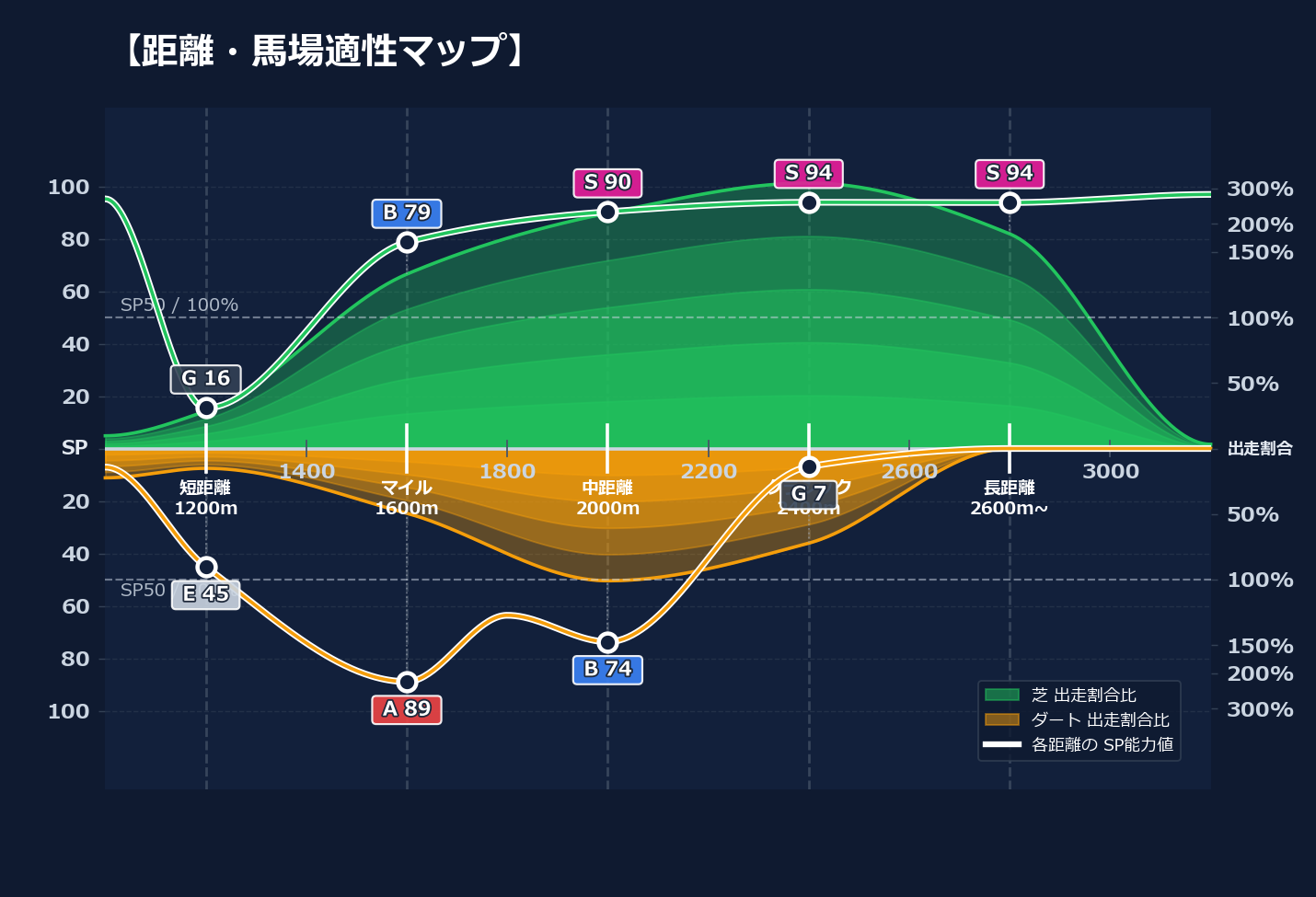 芝ダート適性と馬場別パフォーマンス