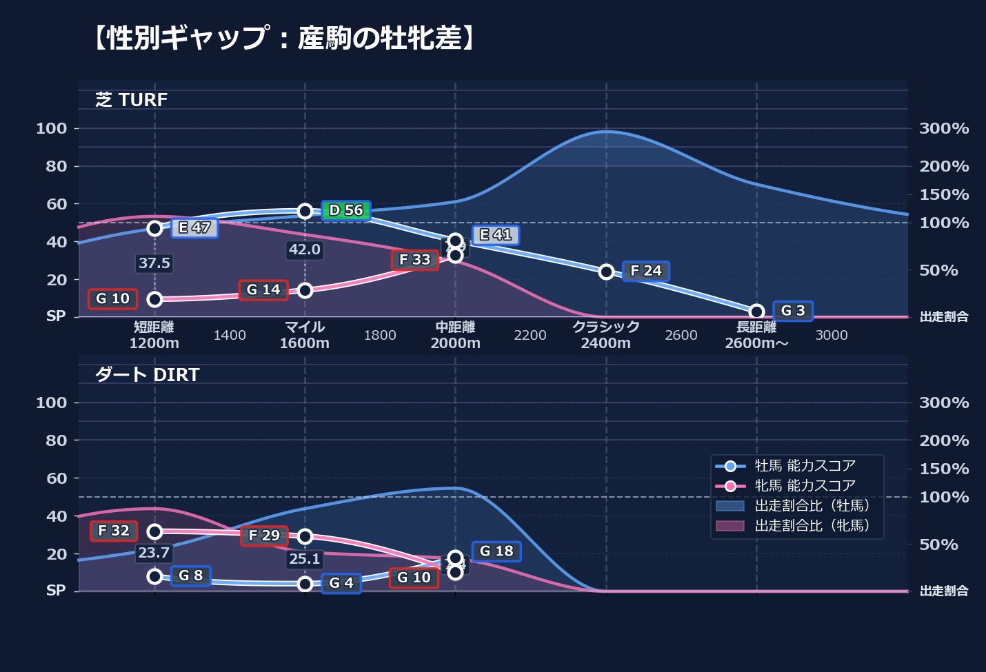 牡馬牝馬別の距離適性とパフォーマンス