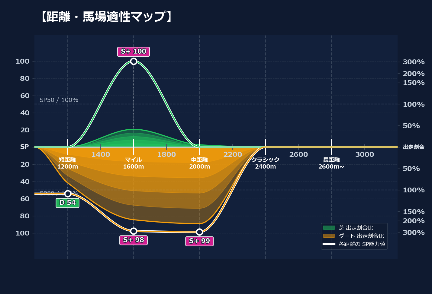 芝ダート適性と馬場別パフォーマンス