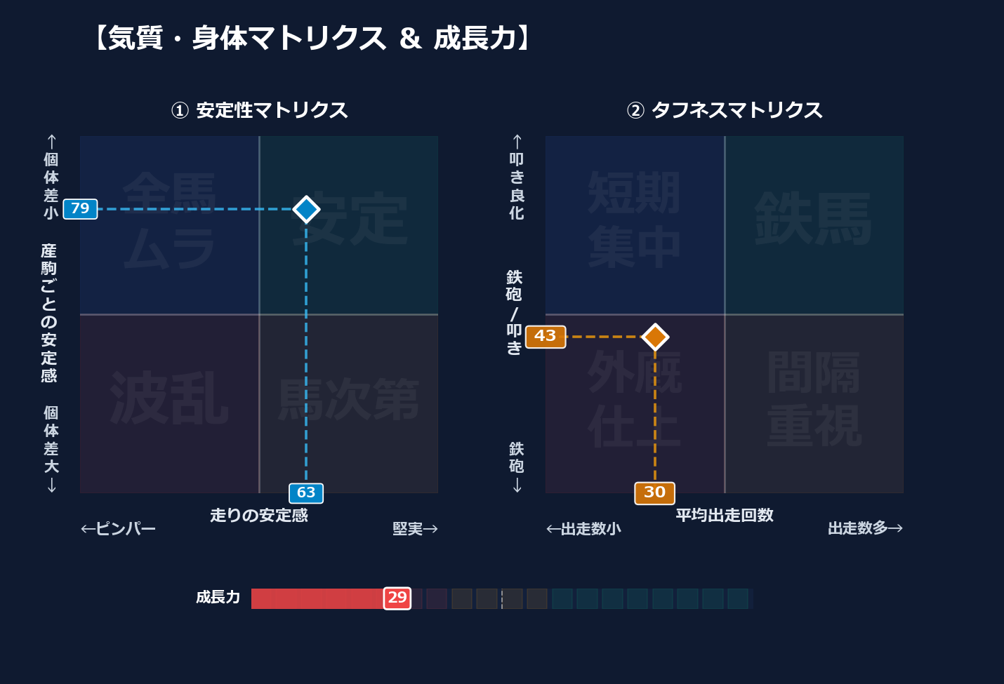 産駒の安定感と出走間隔