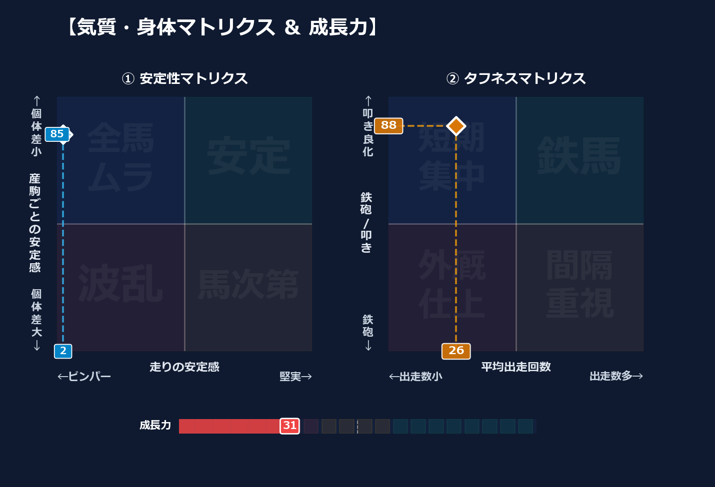 産駒の安定感と出走間隔