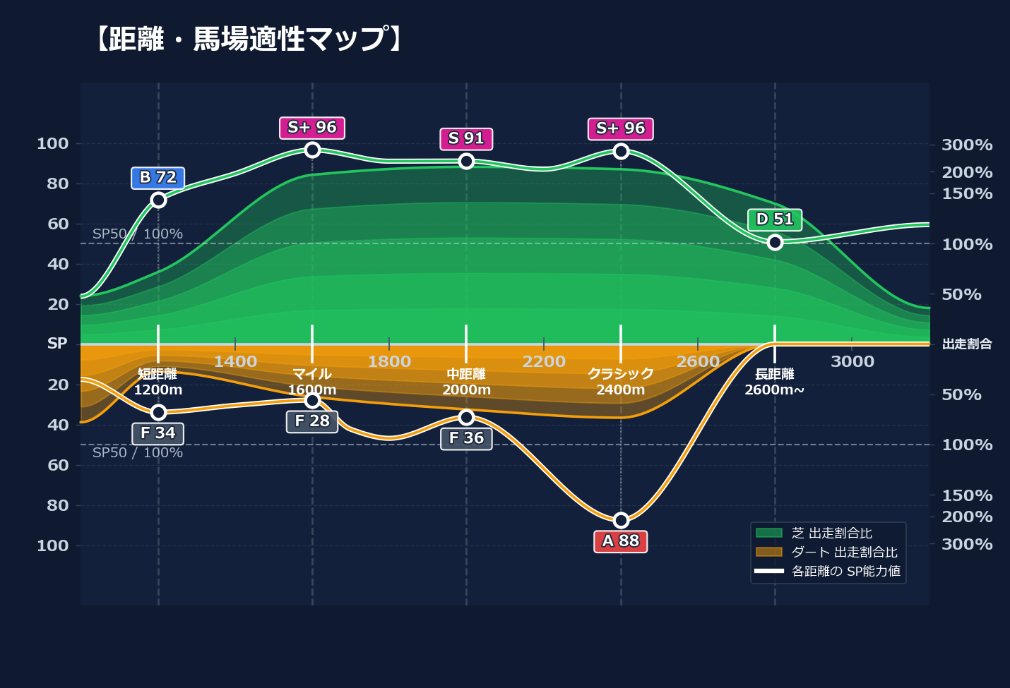 芝ダート適性と馬場別パフォーマンス