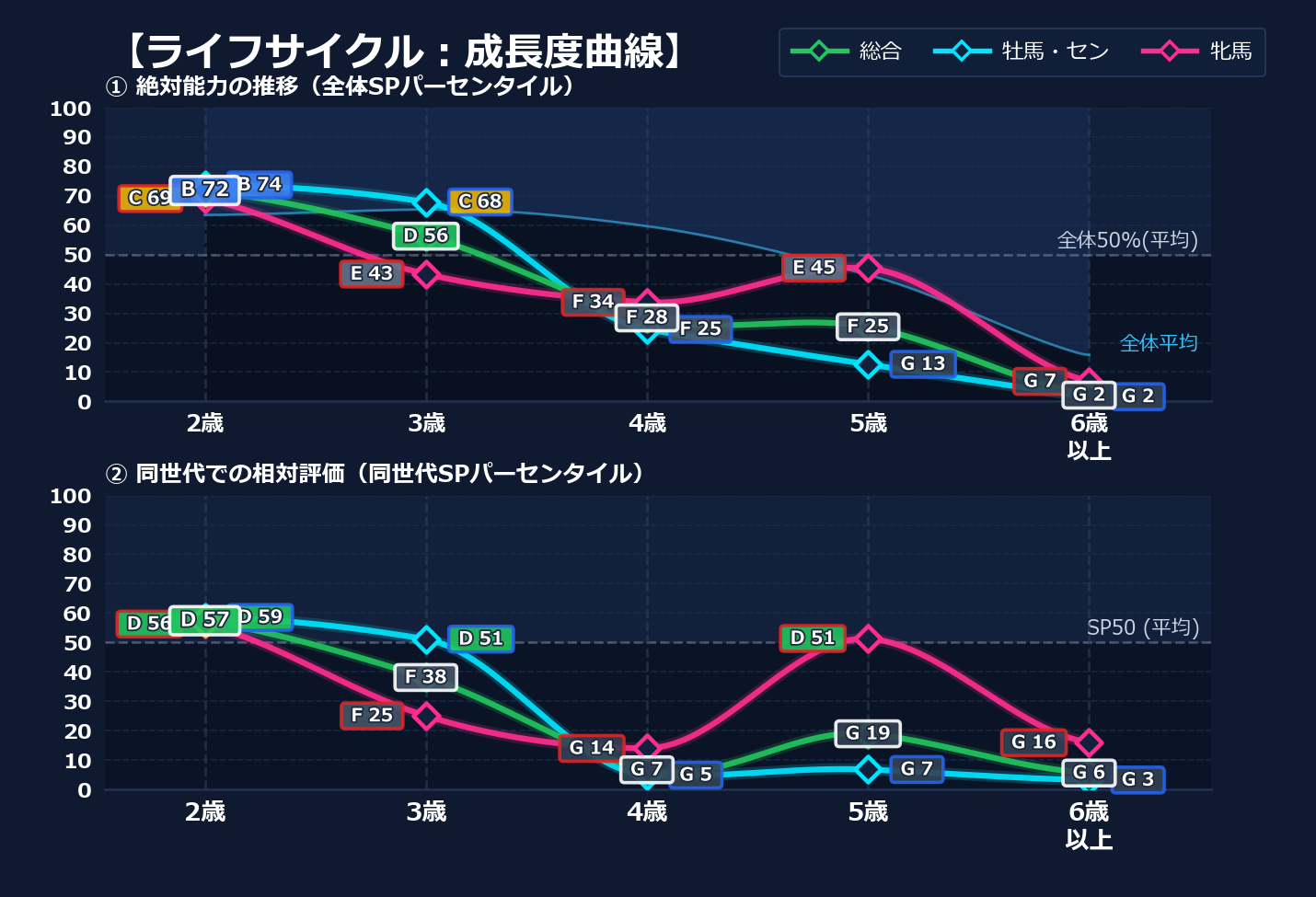 年齢別パフォーマンス