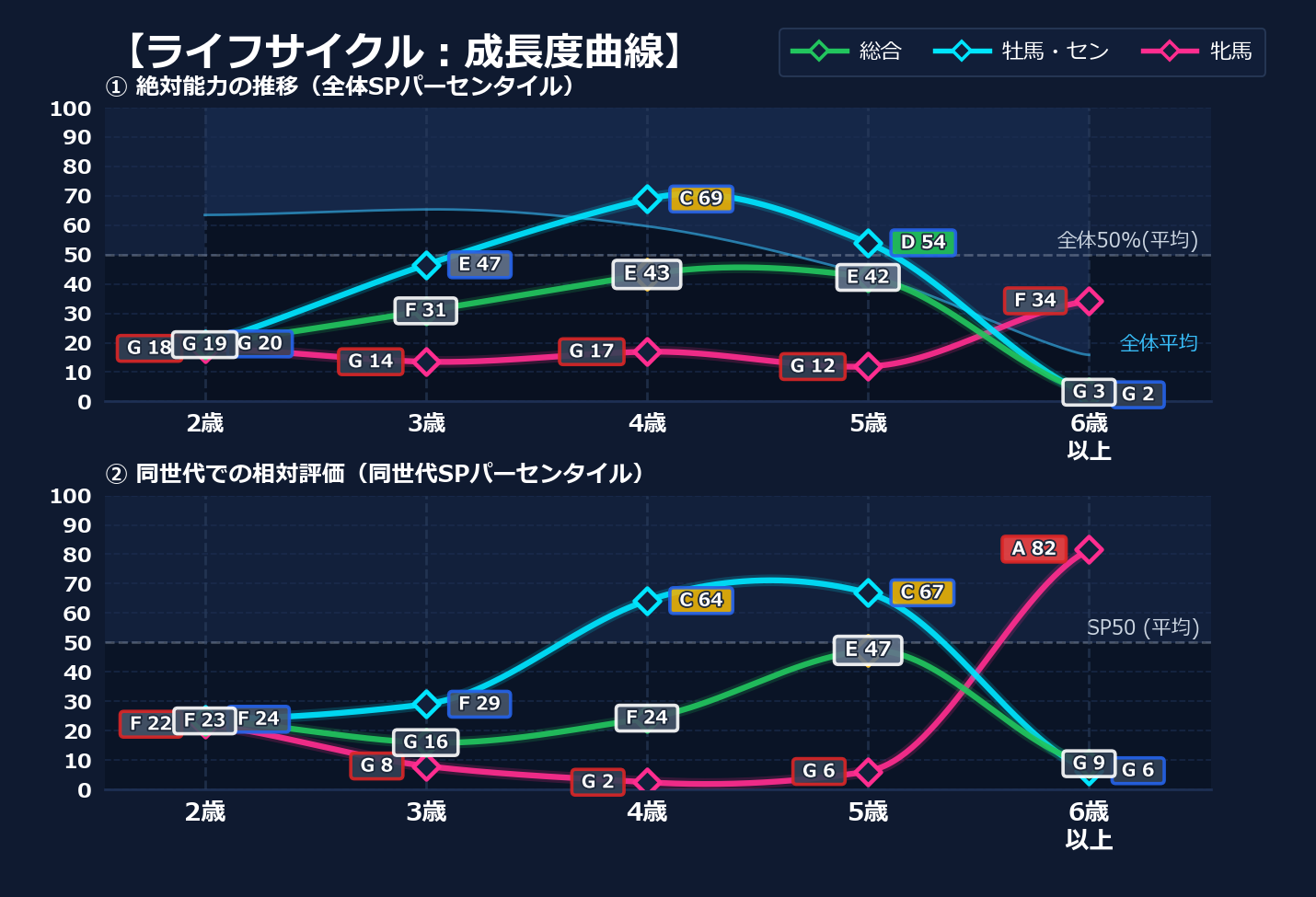 年齢別パフォーマンス