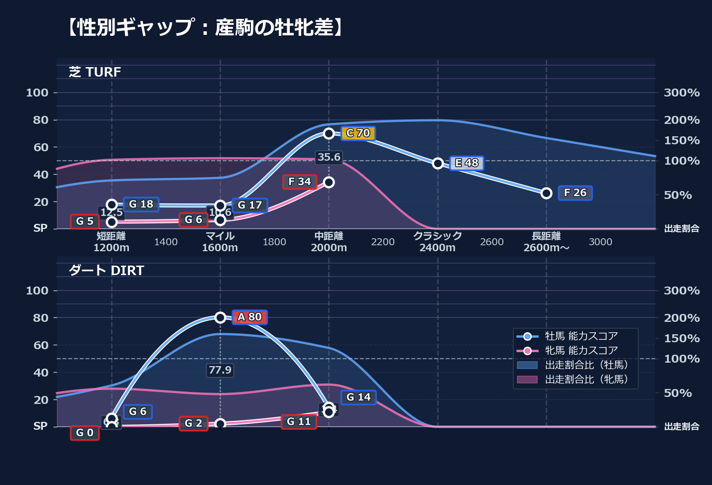 牡馬牝馬別の距離適性とパフォーマンス