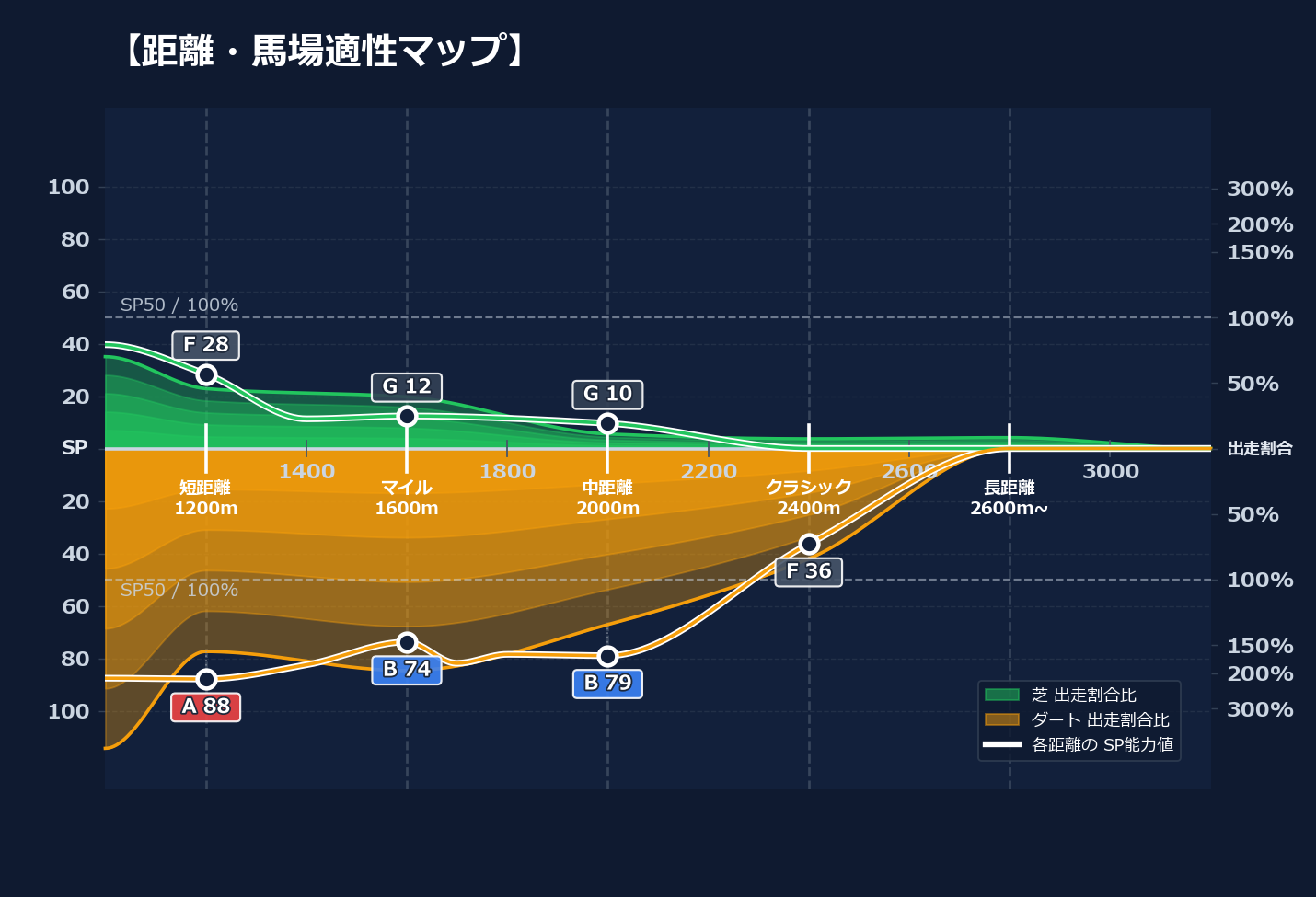 芝ダート適性と馬場別パフォーマンス
