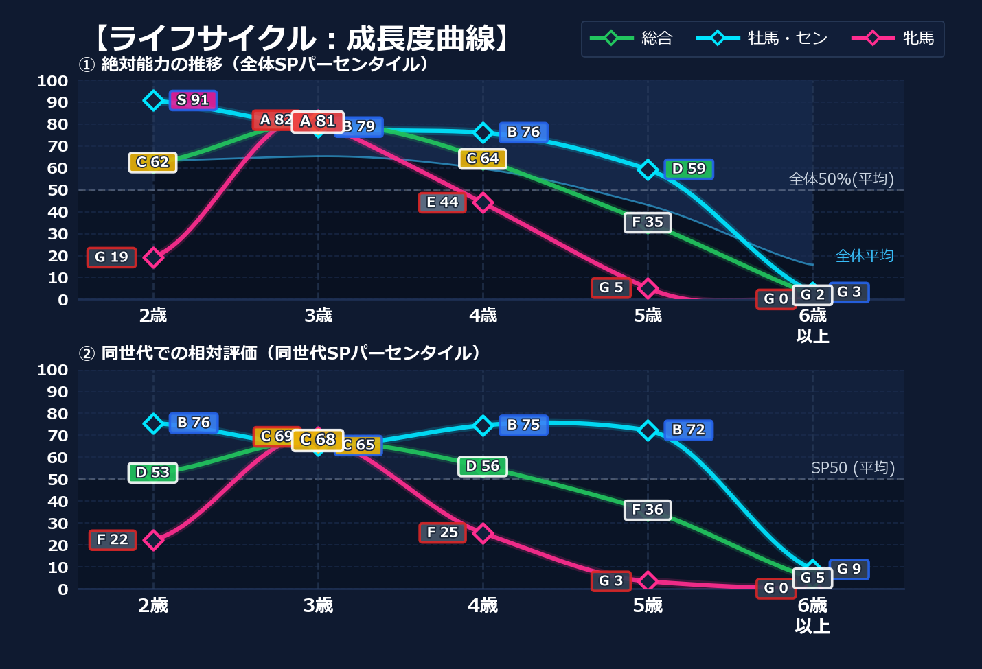 年齢別パフォーマンス