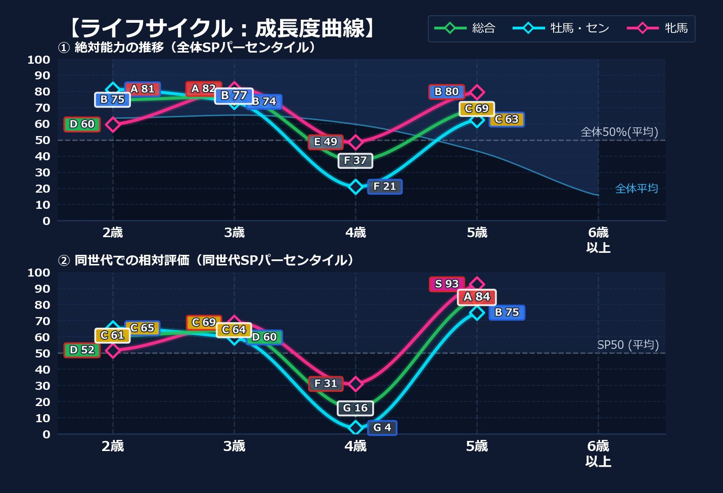 年齢別パフォーマンス