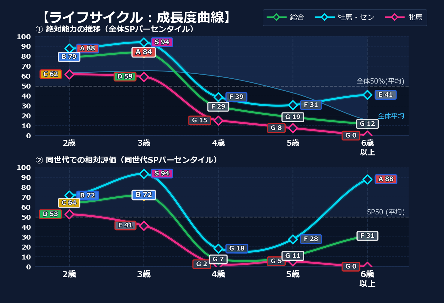 年齢別パフォーマンス
