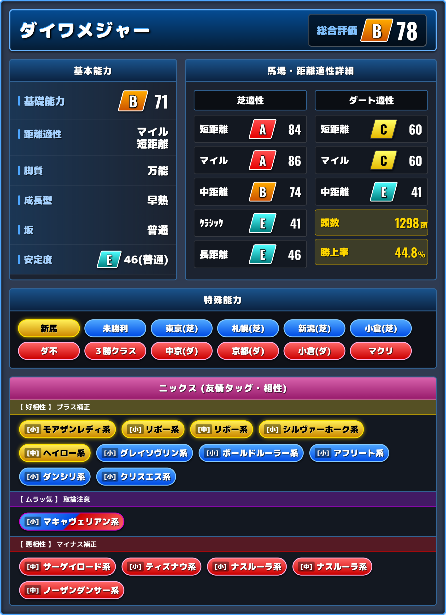 ダイワメジャーの能力評価1