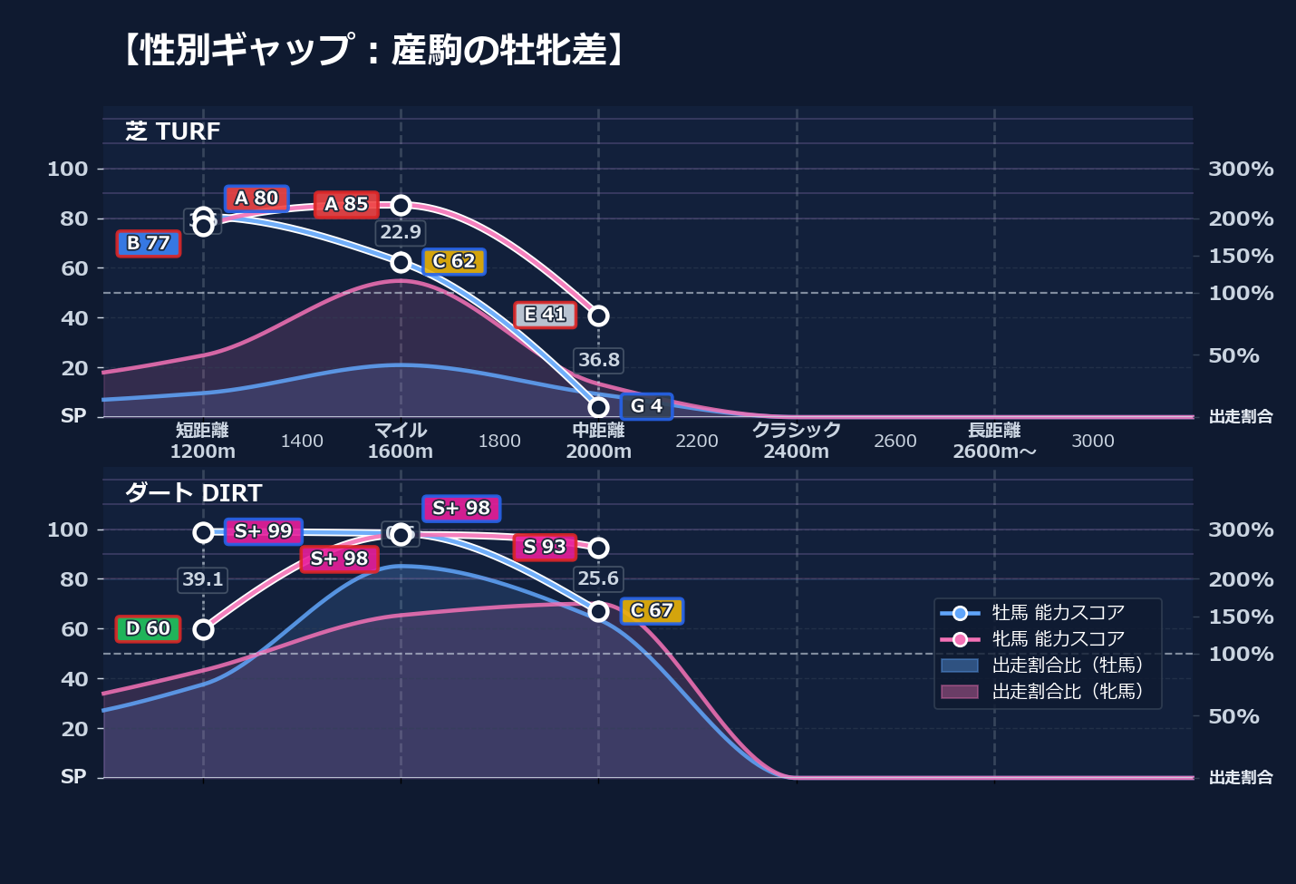 牡馬牝馬別の距離適性とパフォーマンス
