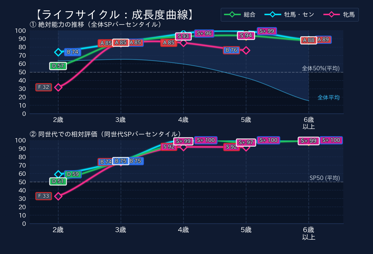 年齢別パフォーマンス