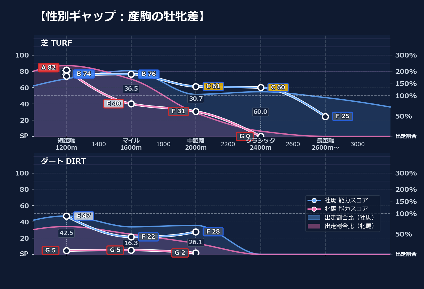 牡馬牝馬別の距離適性とパフォーマンス
